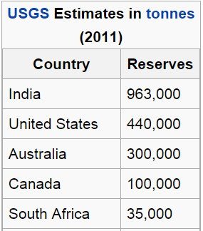 world thorium estimates