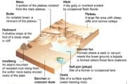 desert landforms - bajada - palaya - butte - mesa - butte