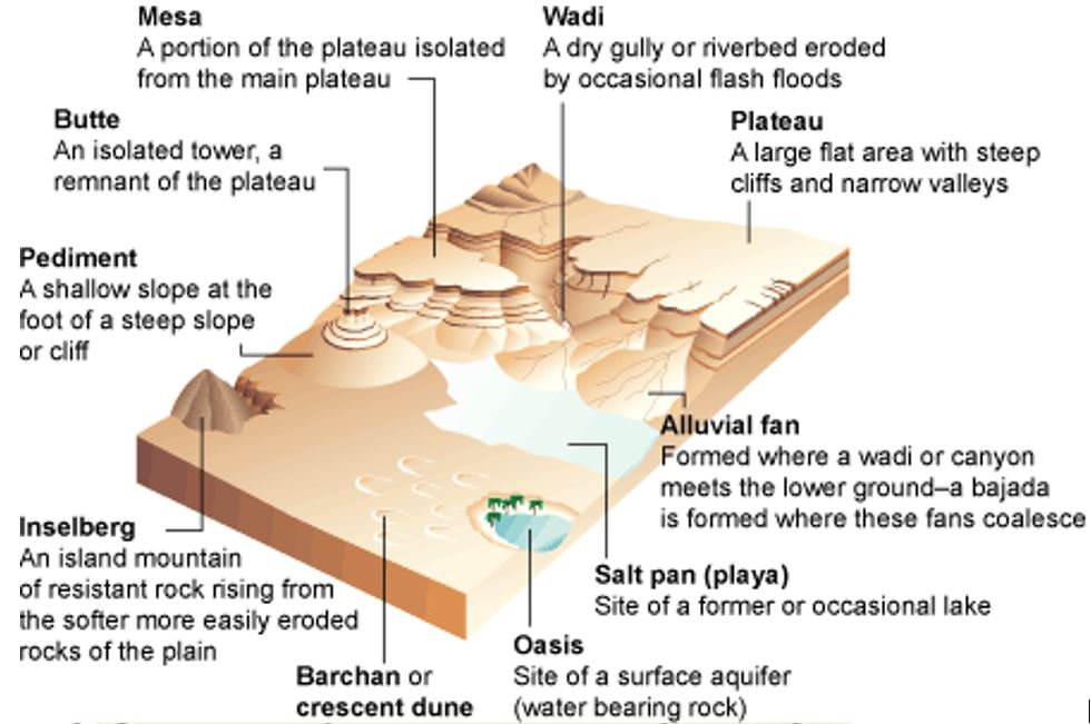 Plateau and its Types - Geography Notes