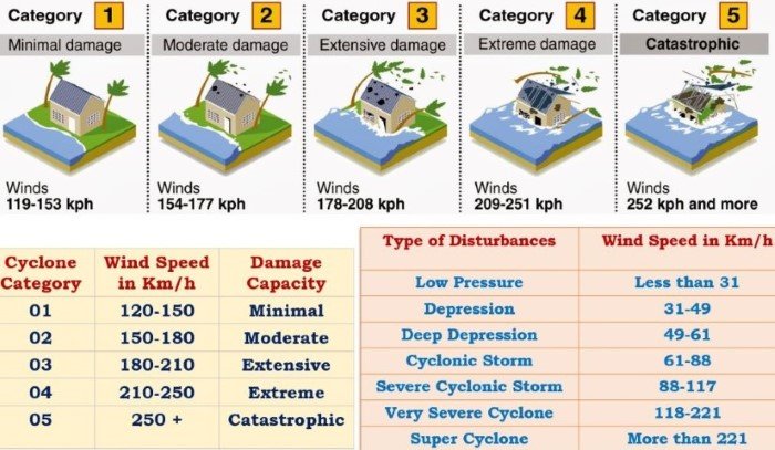 Categories of Tropical Cyclones - destruction