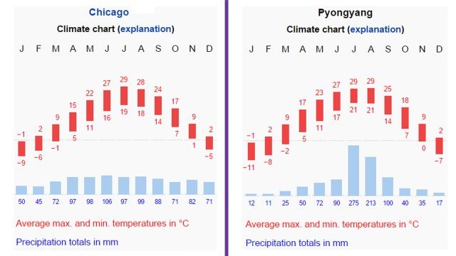 Climate Graph-Laurentian Climate