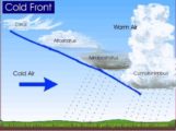 Fronts | Types of Fronts: Stationary Front, Warm Front, Cold Front ...