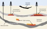 Extraction of Shale Gas-Hydro-fracturing or Fracking