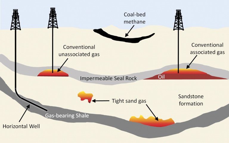 Unconventional Gas Resources: Shale Gas & Coalbed Methane | UPSC