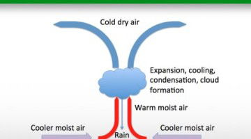 Indian Monsoons: Role Of Tropical Easterly Jet, Tibet, Somali Jet ...