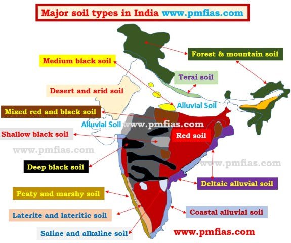 Soil Types - Major Soil Groups of India