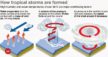 Tropical Cyclones: Favorable Conditions for Formation, Stages of ...