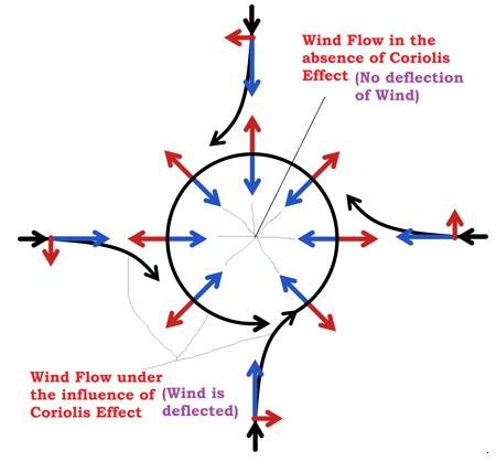cyclonic wind - Coriolis Force - coriolis effect