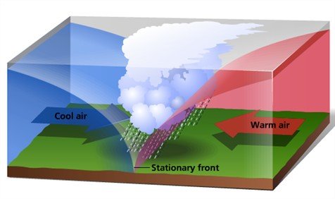 Fronts  Types of Fronts: Stationary Front, Warm Front, Cold Front & Occluded  Front - PMF IAS