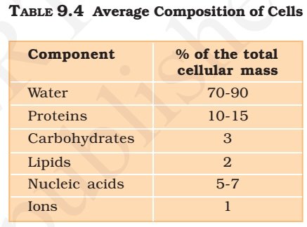 Composition of Cells - Proteins