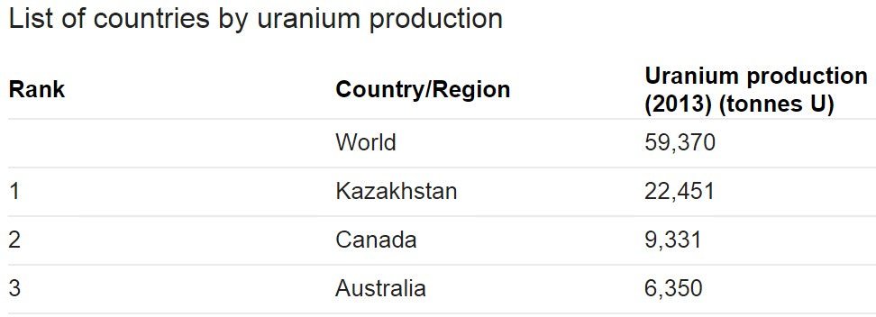 Uranium Production