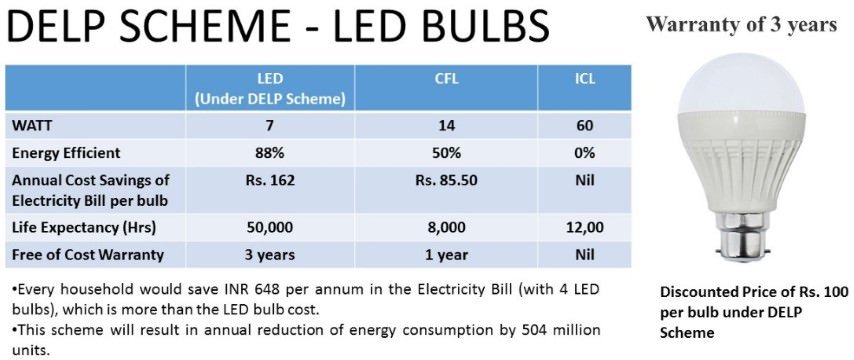 Domestic Efficient Lighting Programme (DELP) or Unnat Jyoti by Affordable LEDs for All (UJALA) scheme
