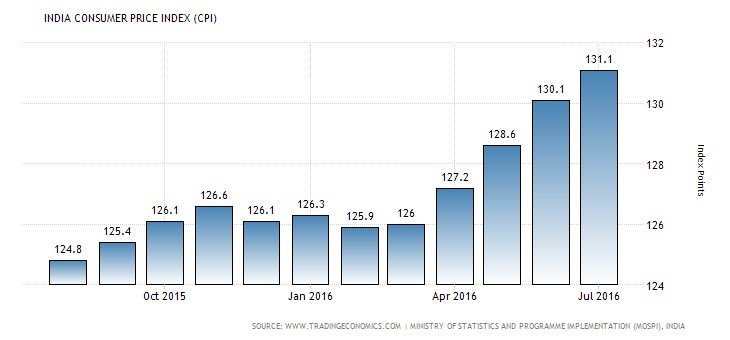 consumer price index india 2016