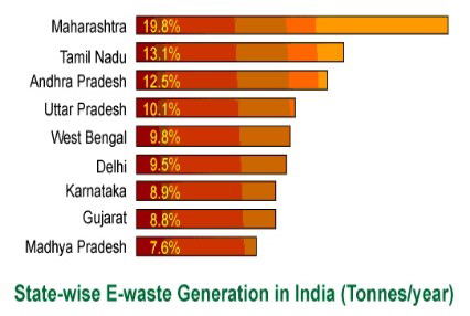 E-Waste in India