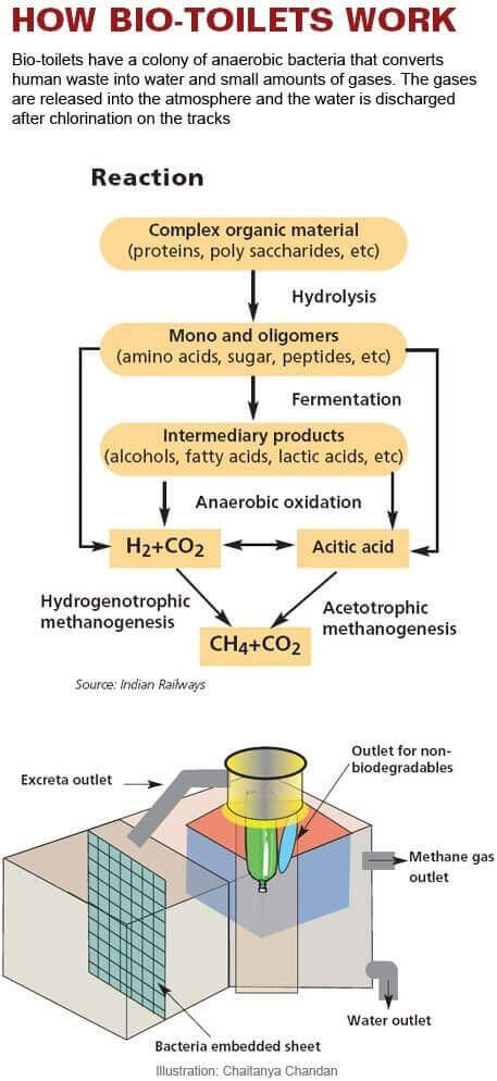 Bio-Toilets