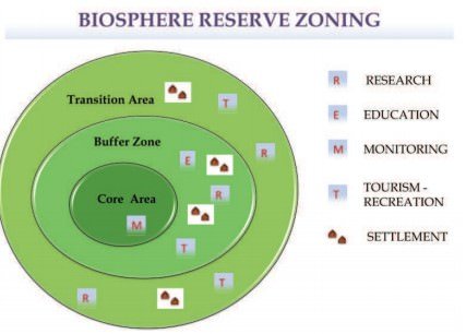 Biosphere Reserve - Core, Buffer Zoning