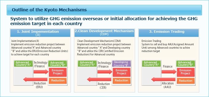 Clean Development Mechanism (CDM) – Kyoto Protocol