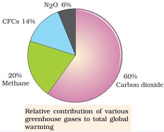 Greenhouse Gases (GHGs)