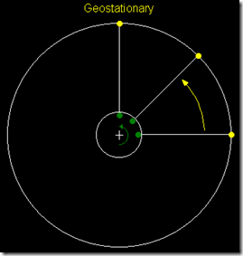 Geostationary Orbit or Geosynchronous Equa-torial Orbit (GEO)