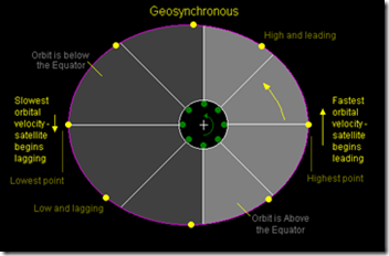 Geosynchronous Orbit