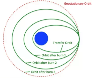 Geosynchronous transfer orbit (GTO)