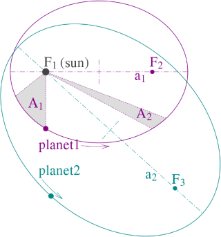 Kepler’s Third Law