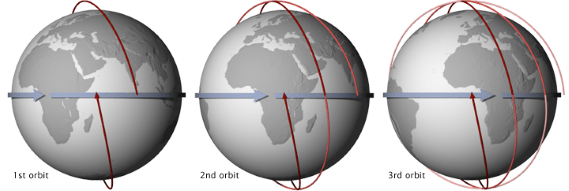 Sun-synchronous orbits (SSO)
