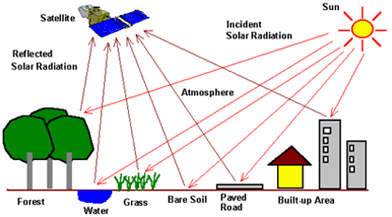 Remote Sensing (RS) Technique