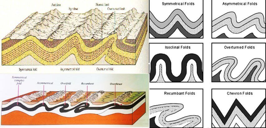 Fold & Fault in Geology, Fold Mountains and Block Mountains - PMF IAS