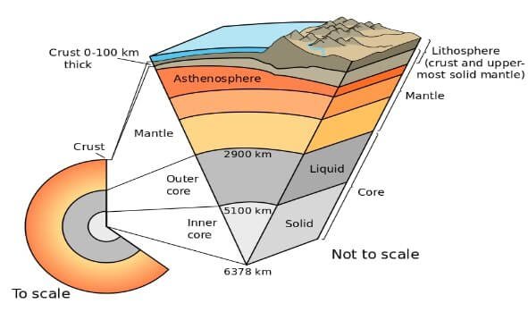 Earth S Layers Crust Mantle Core