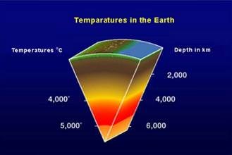 Temperature Profile of Earth's Interior