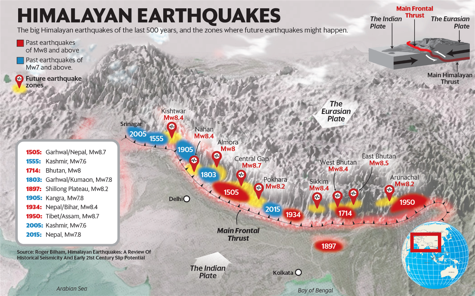 Himalayan Earthquakes, Central Himalayan gap & Seismic Gaps