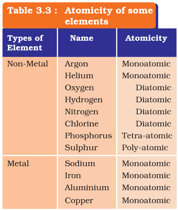 Molecule Ion Molecules Of Elements Compounds Atomicity PMF IAS