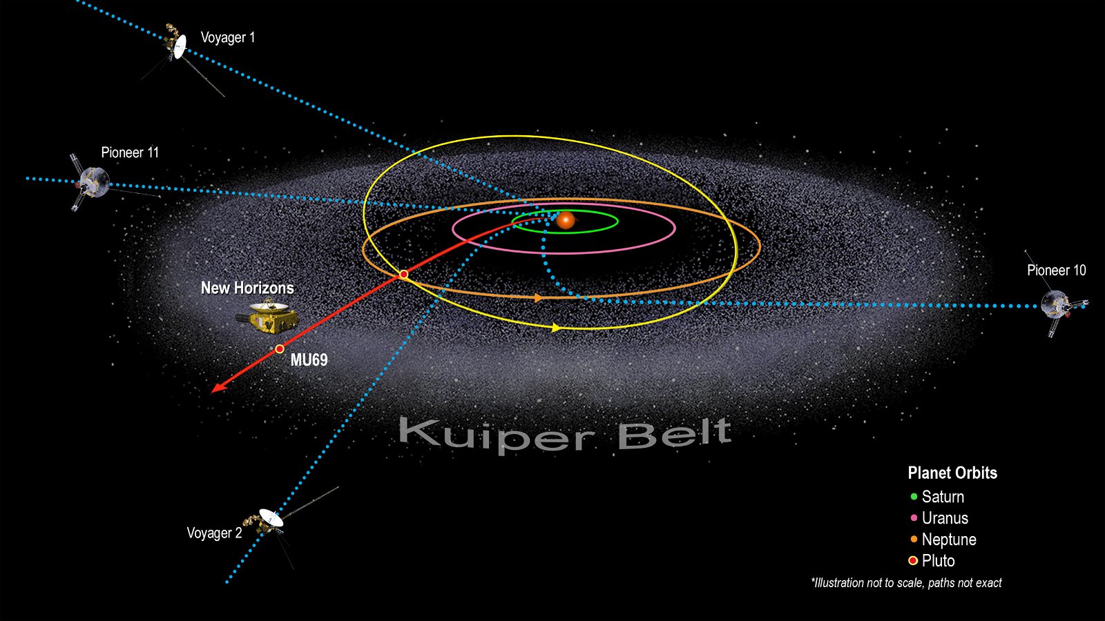 Overview | Kuiper Belt – NASA Solar System Exploration Distant Artificial Objects Exploring the Solar System