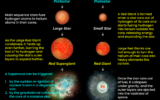Star Formation (Stellar Evolution or Life Cycle of a Star) - Nebula - Protostar - Red Giant - Planetary Nebula - Supernova - White Dwarf - Neutron Star - Black Hole