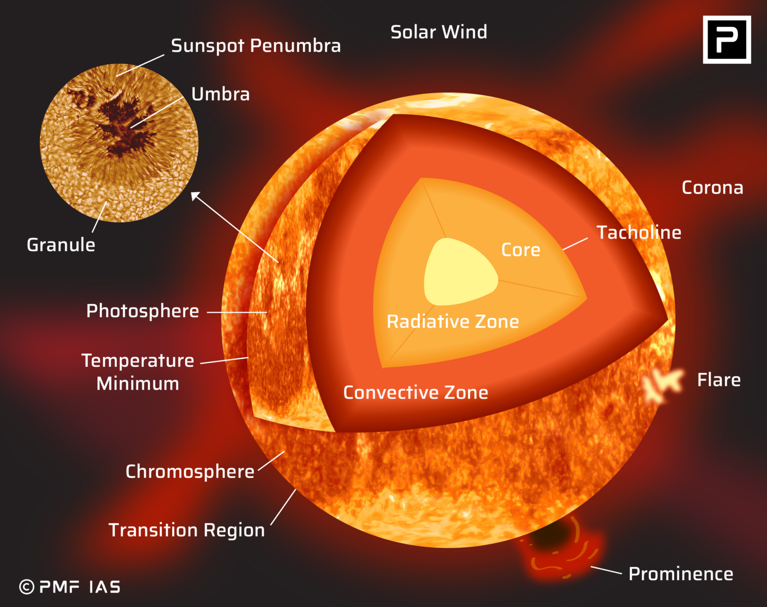 Atomic Theory - Structure of an Atom - Model of an Atom