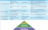Disaster Management Institutions India