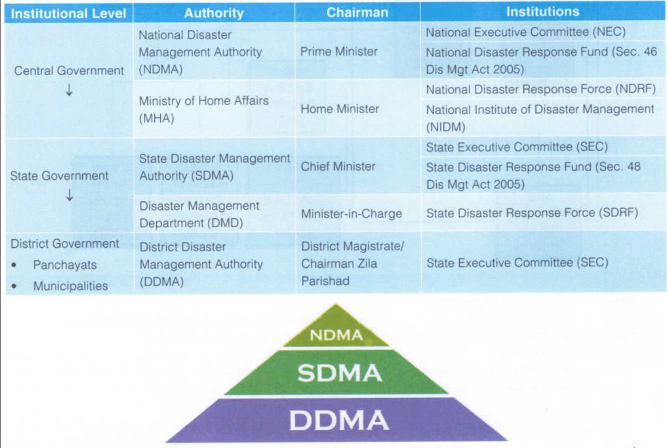 Disaster Management Institutions India