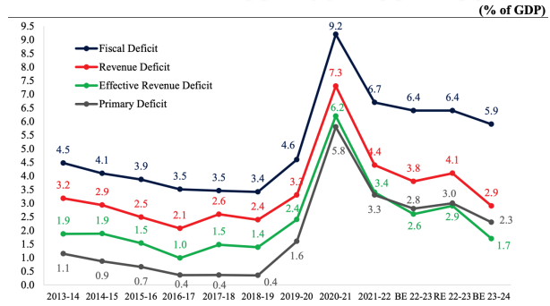 Types of Deficit