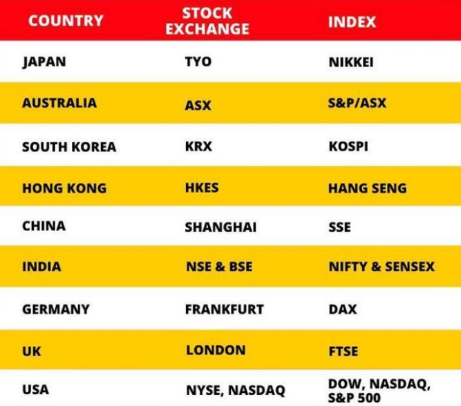 Stock exchanges Around World