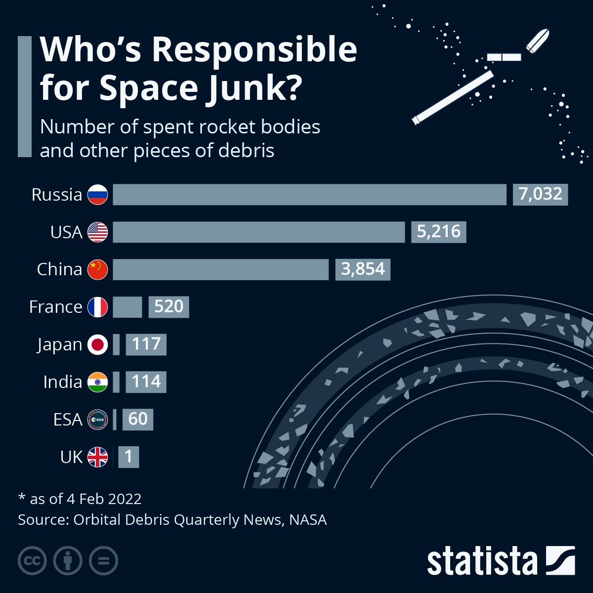 Who's Responsible for Space Junk? | Statista