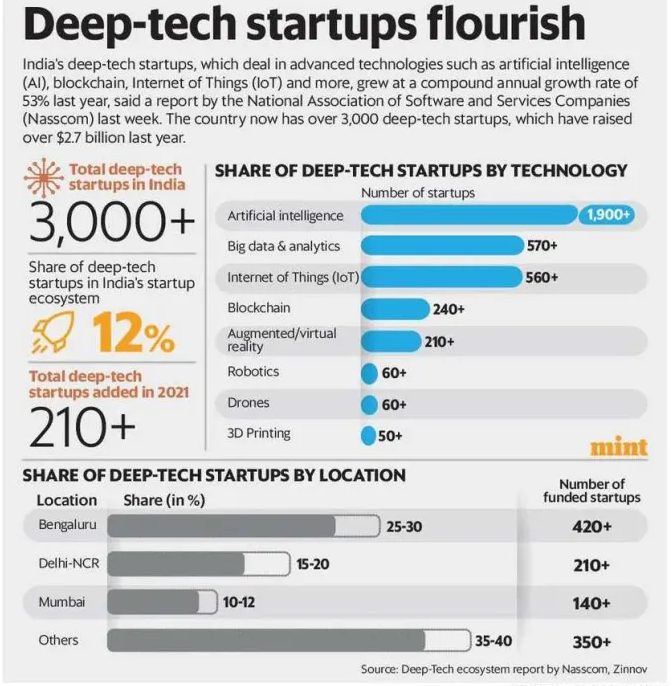 National Deep Tech Startup Policy (NDTSP)