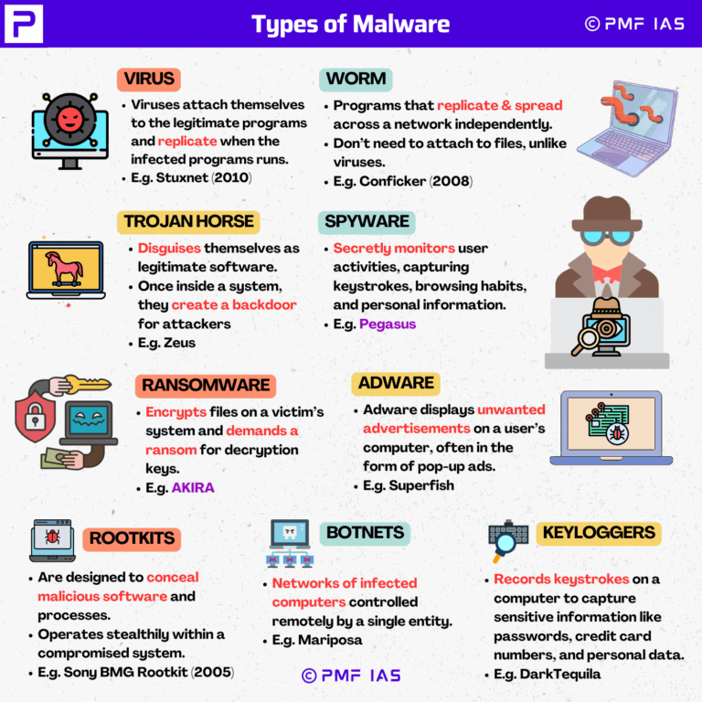 Malware (Malicious Software), Types of Malware & Akira Ransomware - PMF IAS
