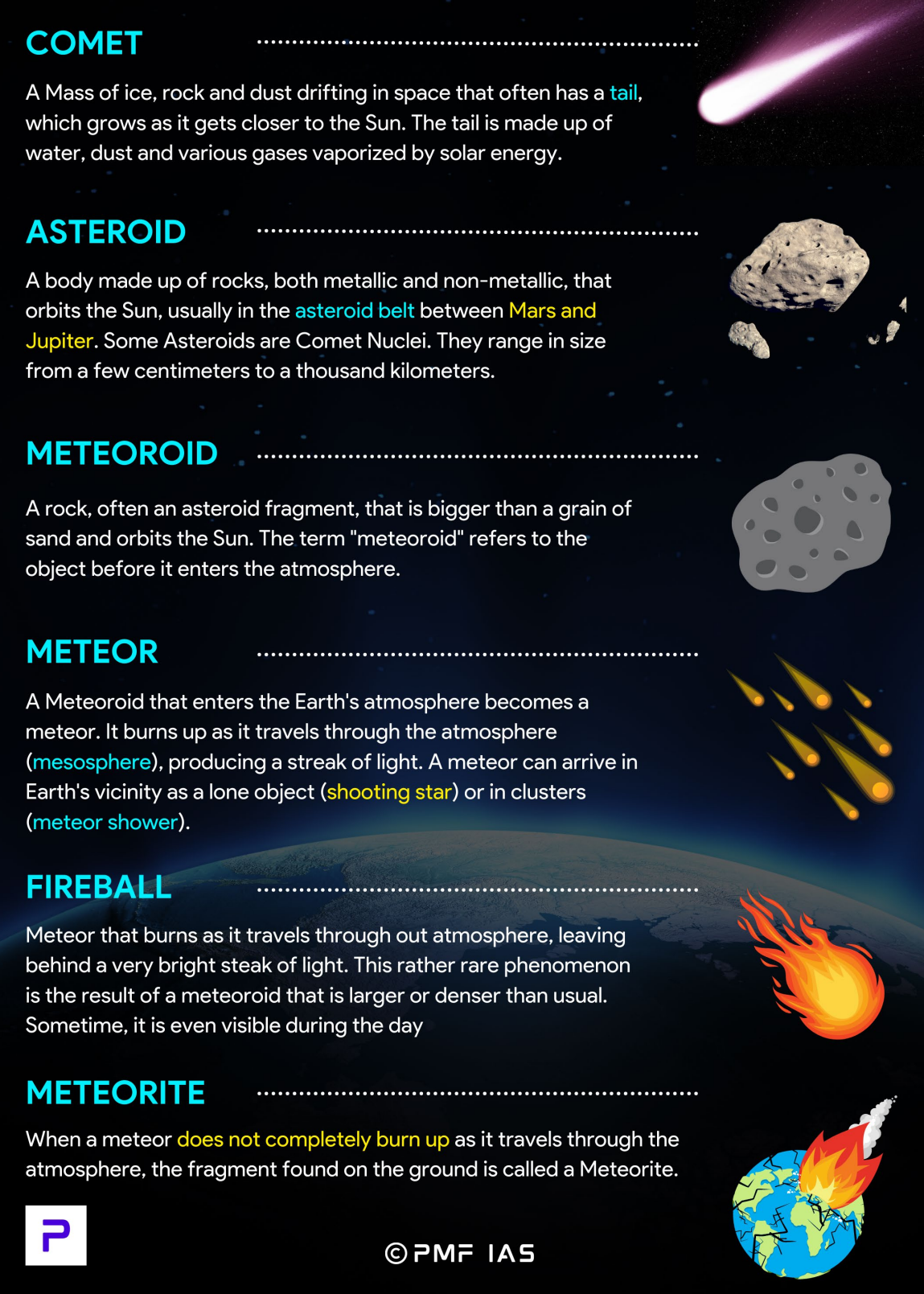 Comet, Asteroid, Meteoroid, Meter, Meteorite