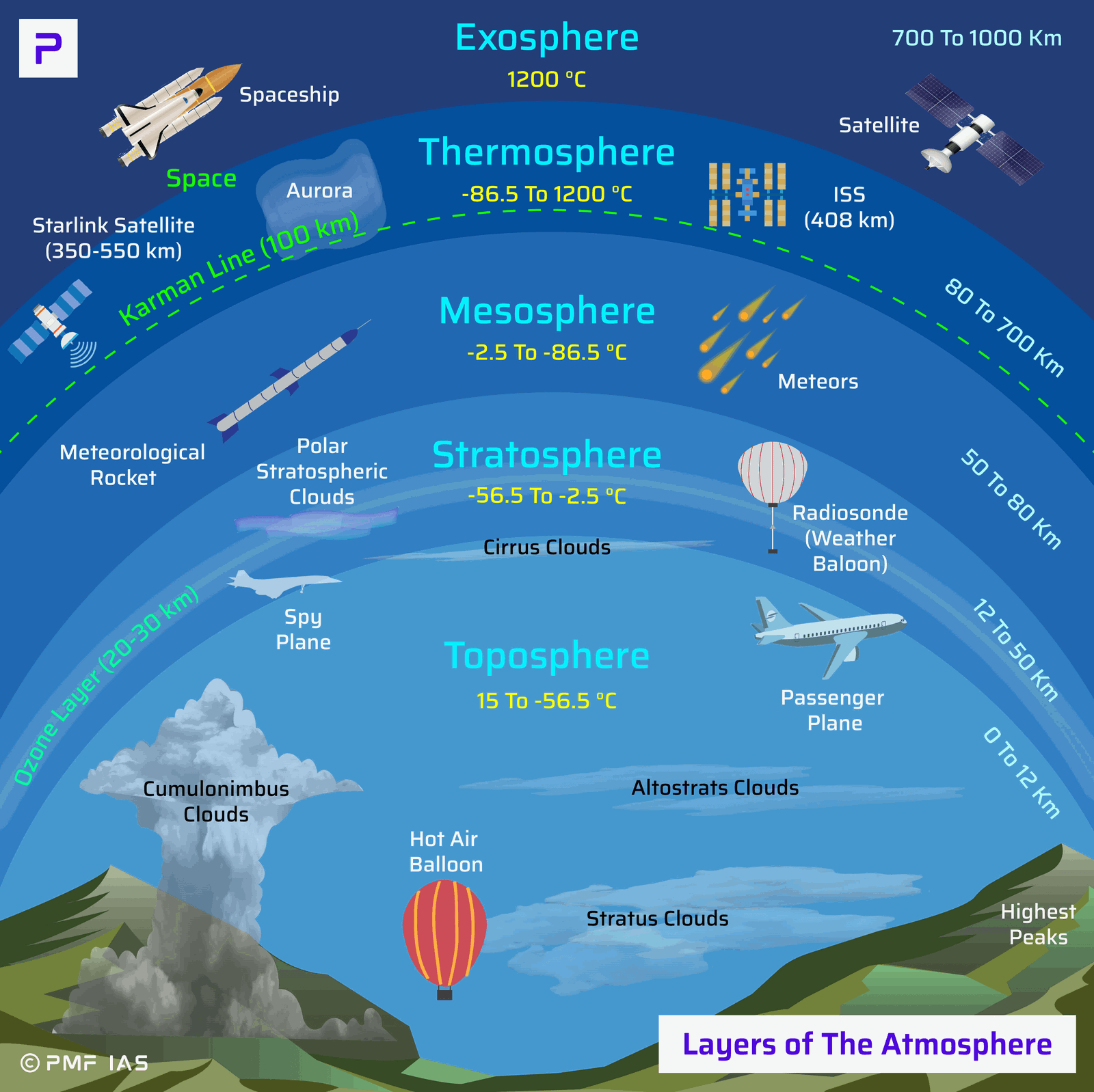 Karman Line Layers of the Atmosphere