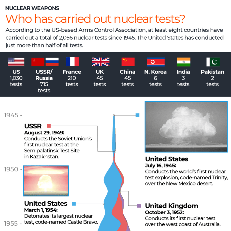 Which countries have carried out nuclear tests