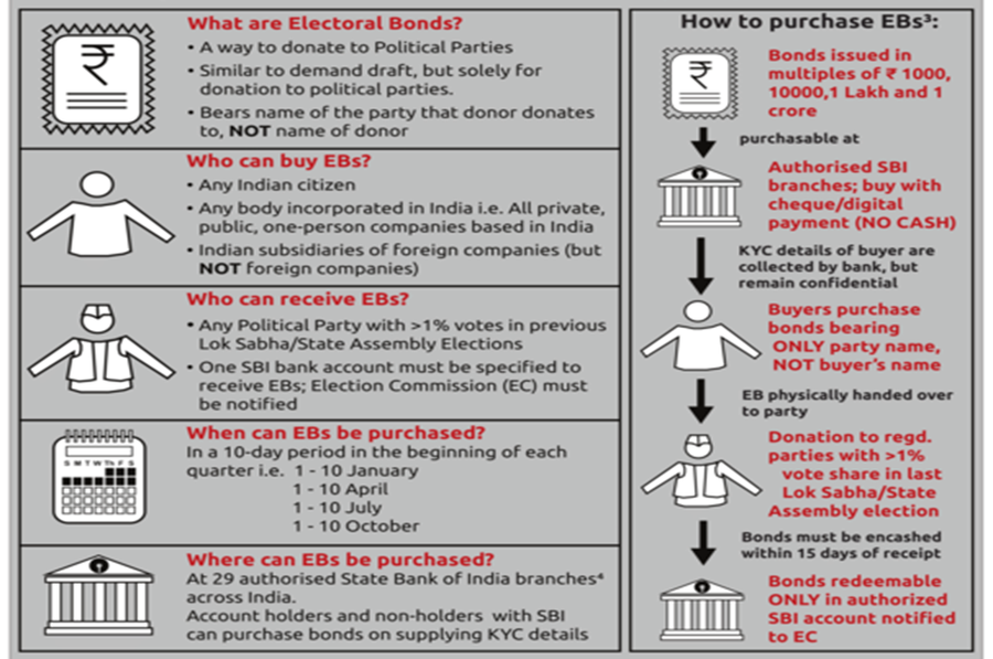 Electoral Bonds Features