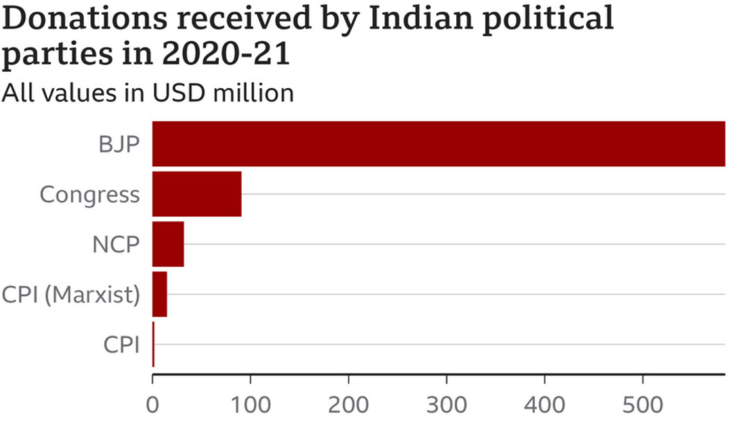 Donations received by Indian political parties
