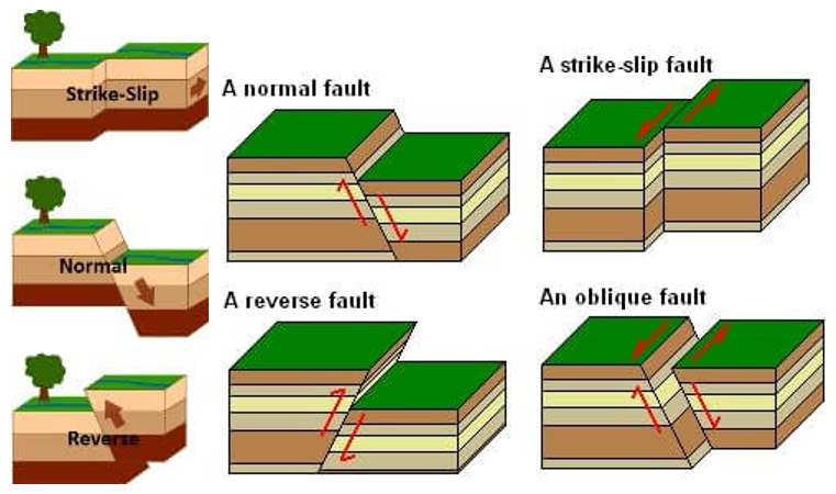 Normal and Reverse Fault