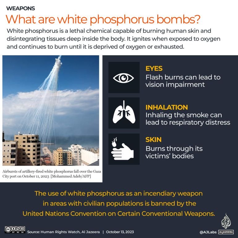 White Phosphorus Munitions 